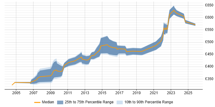 Contractor daily rate distribution trend for jobs in Reading citing Matrix Management