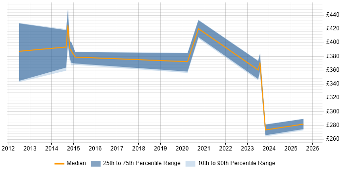 Contractor daily rate distribution trend for jobs in Reading citing Mavenir