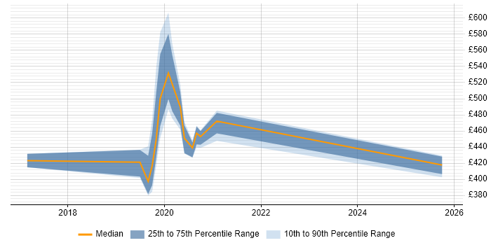 Contractor daily rate distribution trend for Maximo Developer job vacancies in Reading