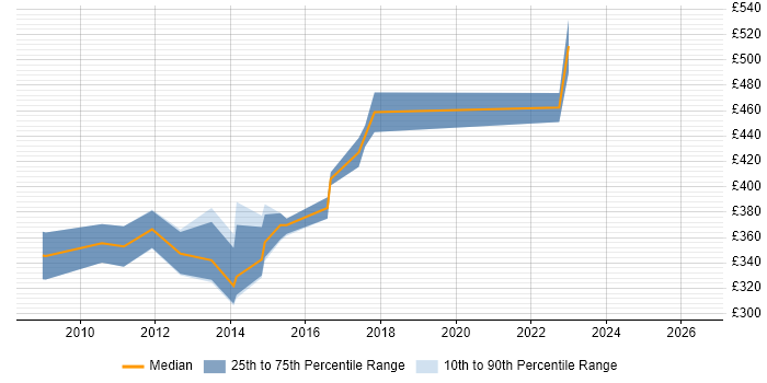 Contractor daily rate distribution trend for jobs in Reading citing MDX