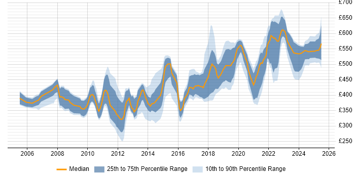 Contractor daily rate distribution trend for jobs in Reading citing Mentoring Contractor daily rate distribution trend for jobs in Reading citing Mentoring