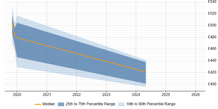 Contractor daily rate distribution trend for jobs in Reading citing MERN Stack