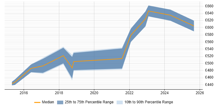 Contractor daily rate distribution trend for Microsoft 365 Architect job vacancies in Reading