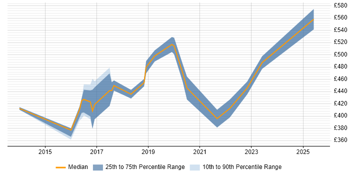 Contractor daily rate distribution trend for Microsoft 365 Consultant job vacancies in Reading Contractor daily rate distribution trend for Microsoft 365 Consultant job vacancies in Reading