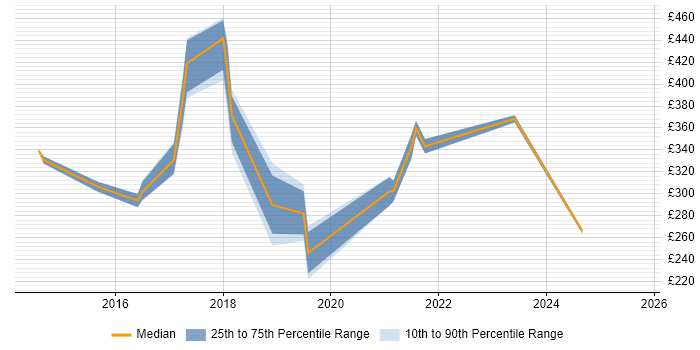 Contractor daily rate distribution trend for Microsoft 365 Engineer job vacancies in Reading