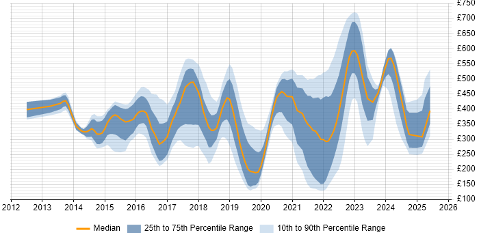 Contractor daily rate distribution trend for jobs in Reading citing Microsoft 365