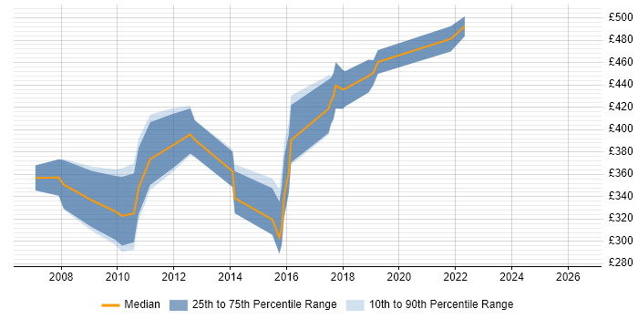 Contractor daily rate distribution trend for jobs in Reading citing Microsoft Analysis Services