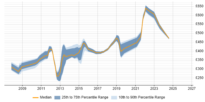 Contractor daily rate distribution trend for jobs in Reading citing Microsoft App-V