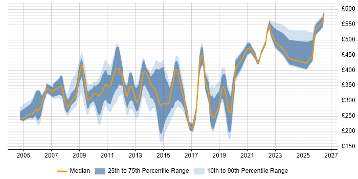 Contractor daily rate distribution trend for jobs in Reading citing Microsoft Certification