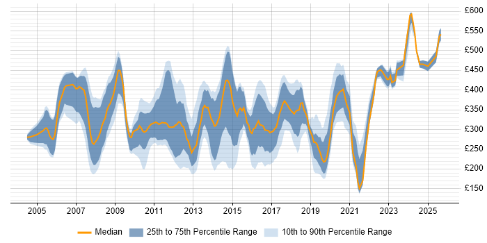 Contractor daily rate distribution trend for jobs in Reading citing Microsoft Exchange