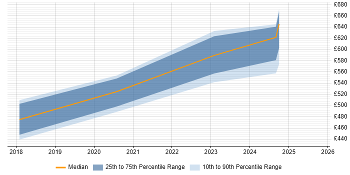 Contractor daily rate distribution trend for jobs in Reading citing Microsoft Graph