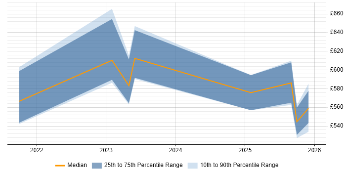 Contractor daily rate distribution trend for jobs in Reading citing Microsoft Purview