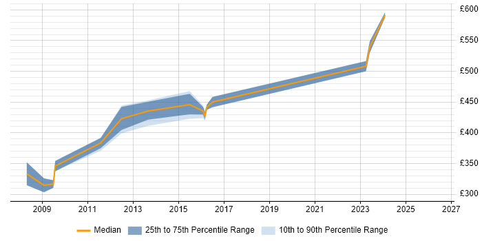 Contractor daily rate distribution trend for Microsoft Specialist job vacancies in Reading