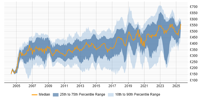 Contractor daily rate distribution trend for jobs in Reading citing Microsoft
