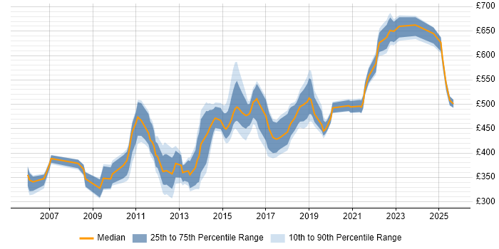 Contractor daily rate distribution trend for jobs in Reading citing Middleware