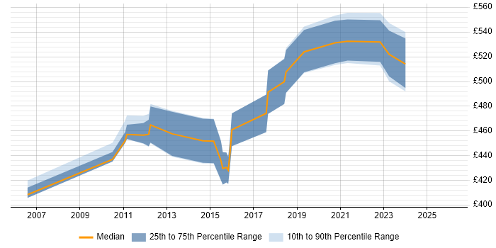 Contractor daily rate distribution trend for Migration Architect job vacancies in Reading