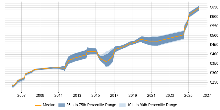 Contractor daily rate distribution trend for Migration Consultant job vacancies in Reading