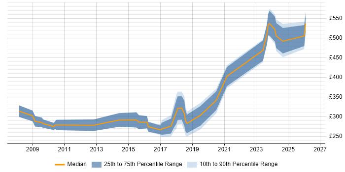 Contractor daily rate distribution trend for Migration Engineer job vacancies in Reading