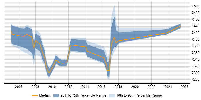 Contractor daily rate distribution trend for jobs in Reading citing Military Contractor daily rate distribution trend for jobs in Reading citing Military