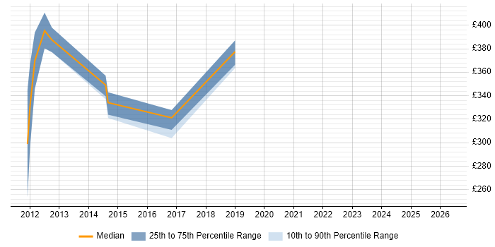 Contractor daily rate distribution trend for jobs in Reading citing Mitel