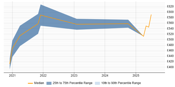 Contractor daily rate distribution trend for jobs in Reading citing MLOps