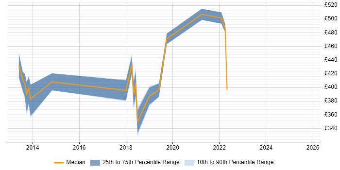 Contractor daily rate distribution trend for jobs in Reading citing Mobile Application Development