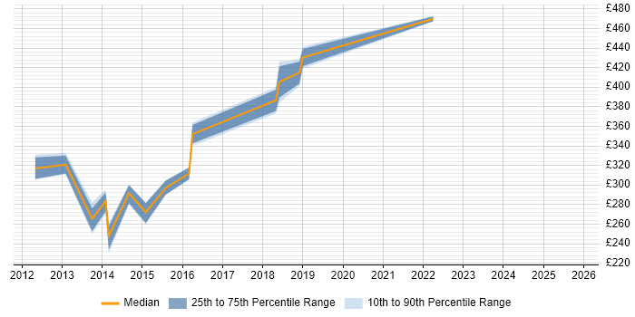 Contractor daily rate distribution trend for Mobile Applications Developer job vacancies in Reading
