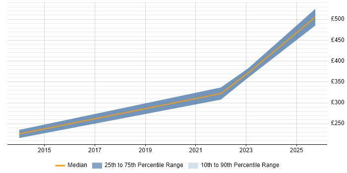 Contractor daily rate distribution trend for jobs in Reading citing Mobile Backhaul