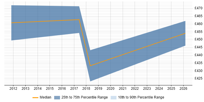 Contractor daily rate distribution trend for Mobile Designer job vacancies in Reading