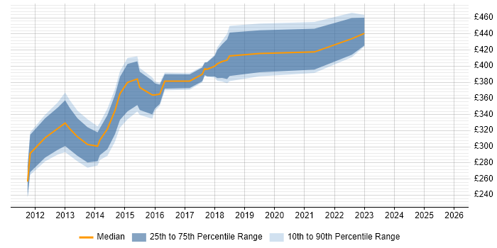 Contractor daily rate distribution trend for jobs in Reading citing Mobile Development