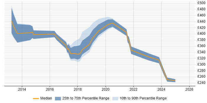 Contractor daily rate distribution trend for jobs in Reading citing Mobile Device Management