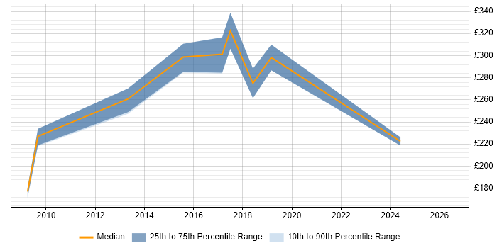 Contractor daily rate distribution trend for Mobile Engineer job vacancies in Reading