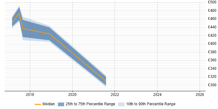 Contractor daily rate distribution trend for jobs in Reading citing Mobile First