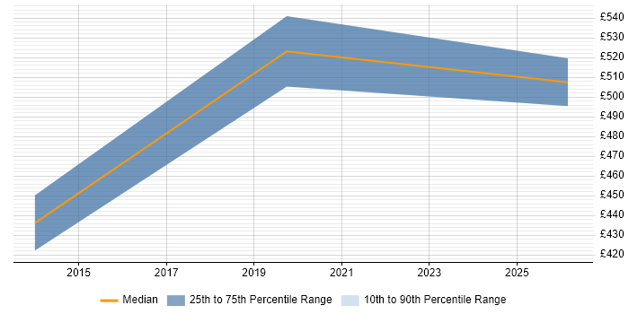 Contractor daily rate distribution trend for Mobile Product Manager job vacancies in Reading