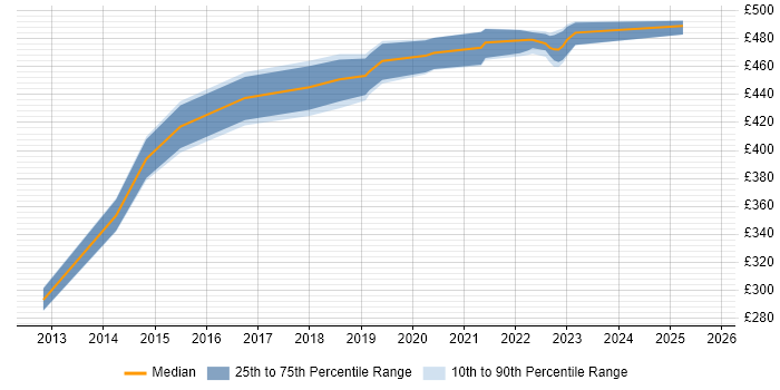 Contractor daily rate distribution trend for jobs in Reading citing Mockito