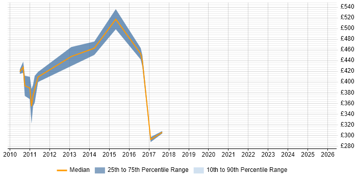 Contractor daily rate distribution trend for jobs in Reading citing MODAF