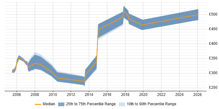 Contractor daily rate distribution trend for jobs in Reading citing MOM