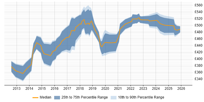 Contractor daily rate distribution trend for jobs in Reading citing MongoDB