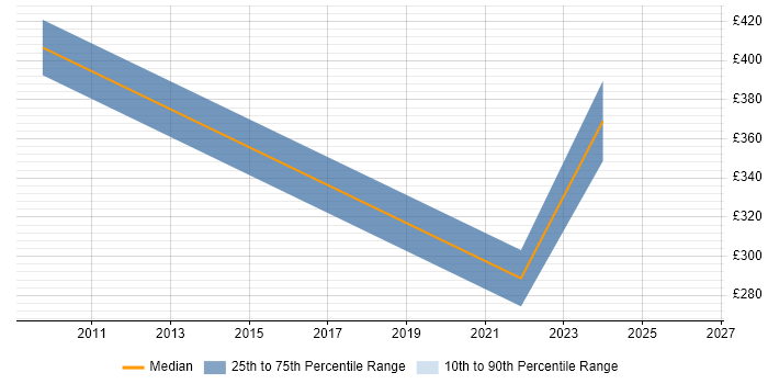 Contractor daily rate distribution trend for jobs in Reading citing Moodle