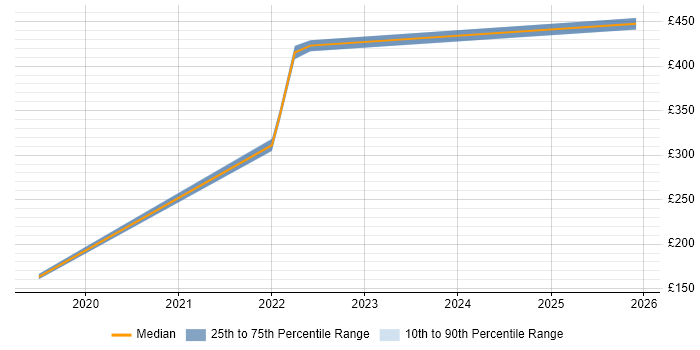 Contractor daily rate distribution trend for jobs in Reading citing MQTT
