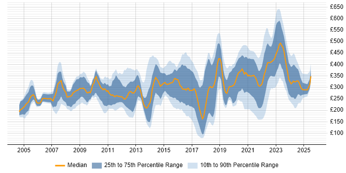 Contractor daily rate distribution trend for jobs in Reading citing Microsoft Excel
