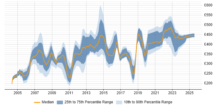 Contractor daily rate distribution trend for jobs in Reading citing Microsoft Project Contractor daily rate distribution trend for jobs in Reading citing Microsoft Project