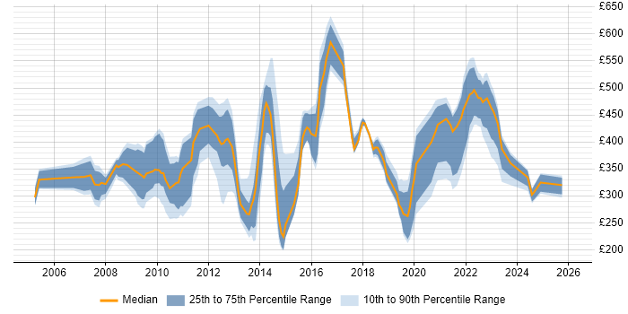 Contractor daily rate distribution trend for jobs in Reading citing MS Visio