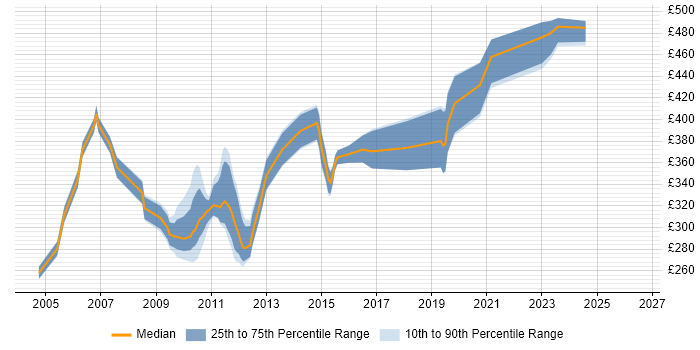 Contractor daily rate distribution trend for jobs in Reading citing MSI