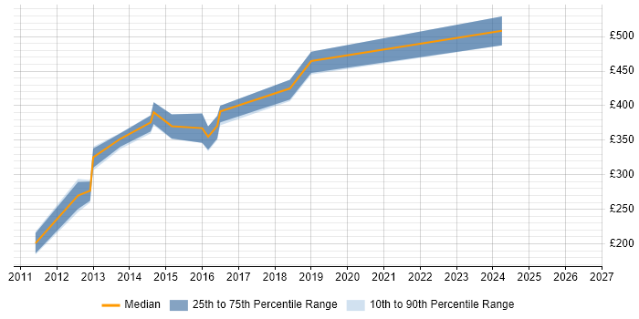 Contractor daily rate distribution trend for jobs in Reading citing MSTest