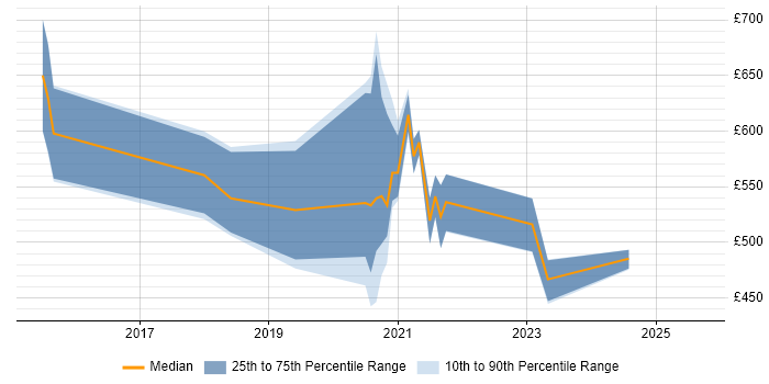 Contractor daily rate distribution trend for jobs in Reading citing MuleSoft