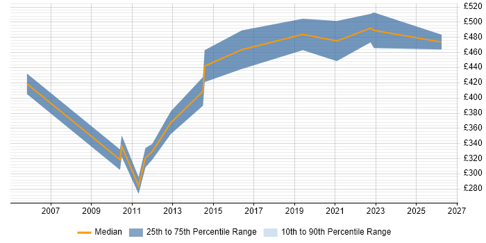 Contractor daily rate distribution trend for jobs in Reading citing Multicast