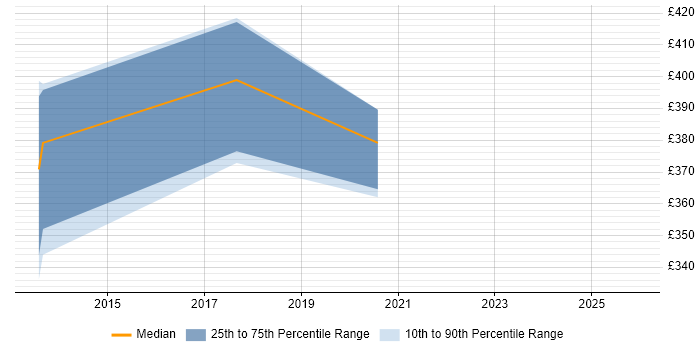 Contractor daily rate distribution trend for jobs in Reading citing Mustache