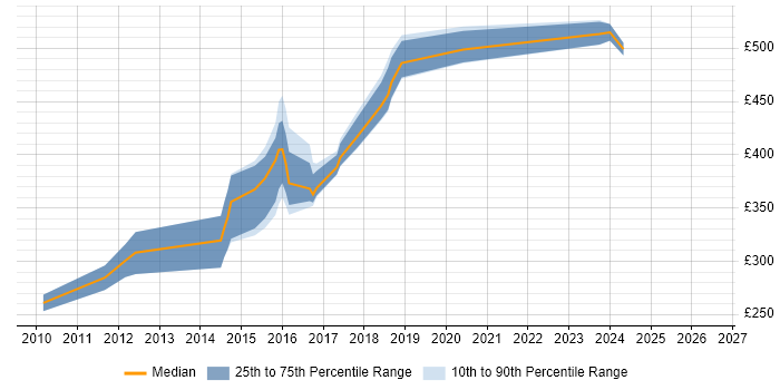 Contractor daily rate distribution trend for jobs in Reading citing Nagios