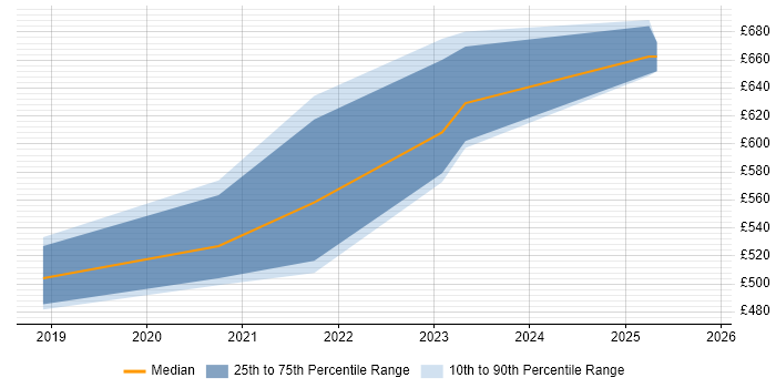 Contractor daily rate distribution trend for jobs in Reading citing NCSC